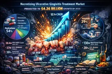 Necrotizing Ulcerative Gingivitis Treatment Market Projects $4.26 Billion Growth by 2035